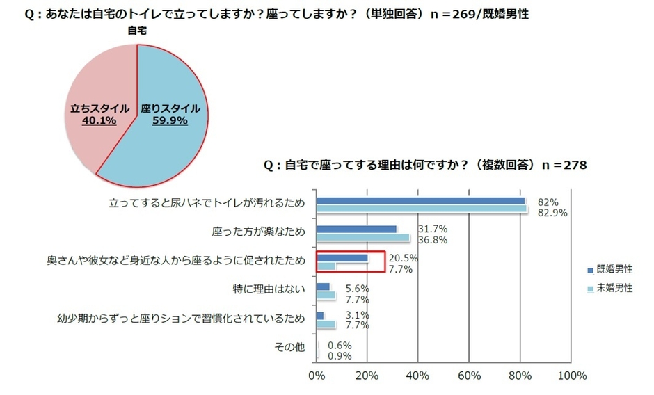 (3)トイレのスタイル(意識調査)