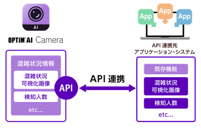 API連携について