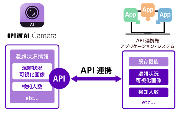 API連携について