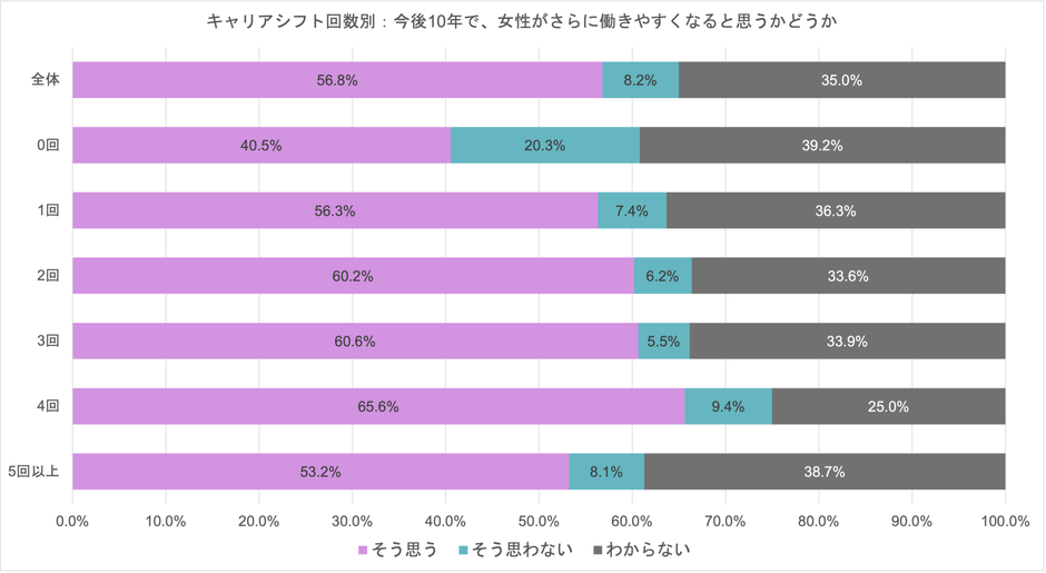 5キャリアシフト回数_働きやすさ展望