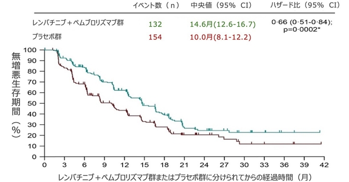 レンバチニブ＋ペムブロリズマブ投与開始からの無増悪生存期間