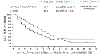 レンバチニブ+ペムブロリズマブ投与開始からの無増悪生存期間