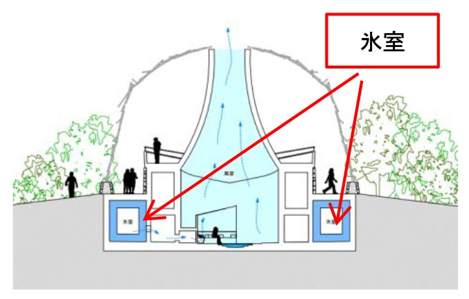 六甲山に吹く風を「氷室」に取り込む