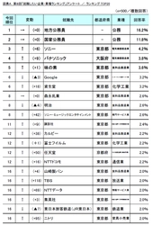 第8回「就職したい企業・業種ランキング」調査　 ～ランキング躍進の業種は？ リモート面談肯定派が過半数、その理由は？～
