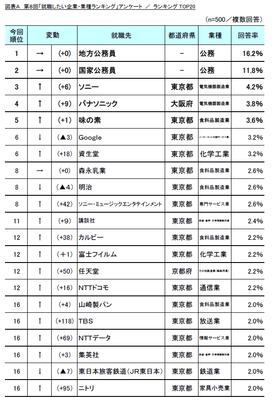 図A ランキングTOP20