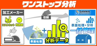 大幅時短！三和鍍金が新サービス『ワンストップ分析』を開始　 Noda Progressiveと沖縄暴露試験場で耐食性評価試験をスタート