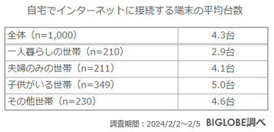 自宅でインターネットに接続する端末の平均台数