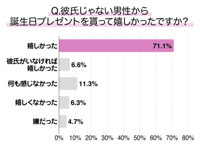 71 の女性が 彼氏以外の男性から誕プレをもらって嬉しい と回答 Newscast