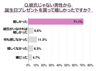 71％の女性が『彼氏以外の男性から誕プレをもらって嬉しい』と回答