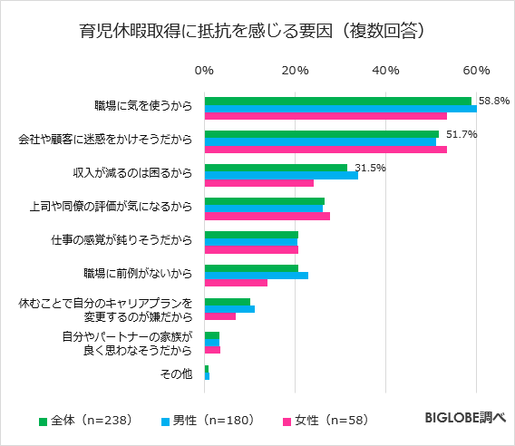 育児休暇取得に抵抗を感じる要因
