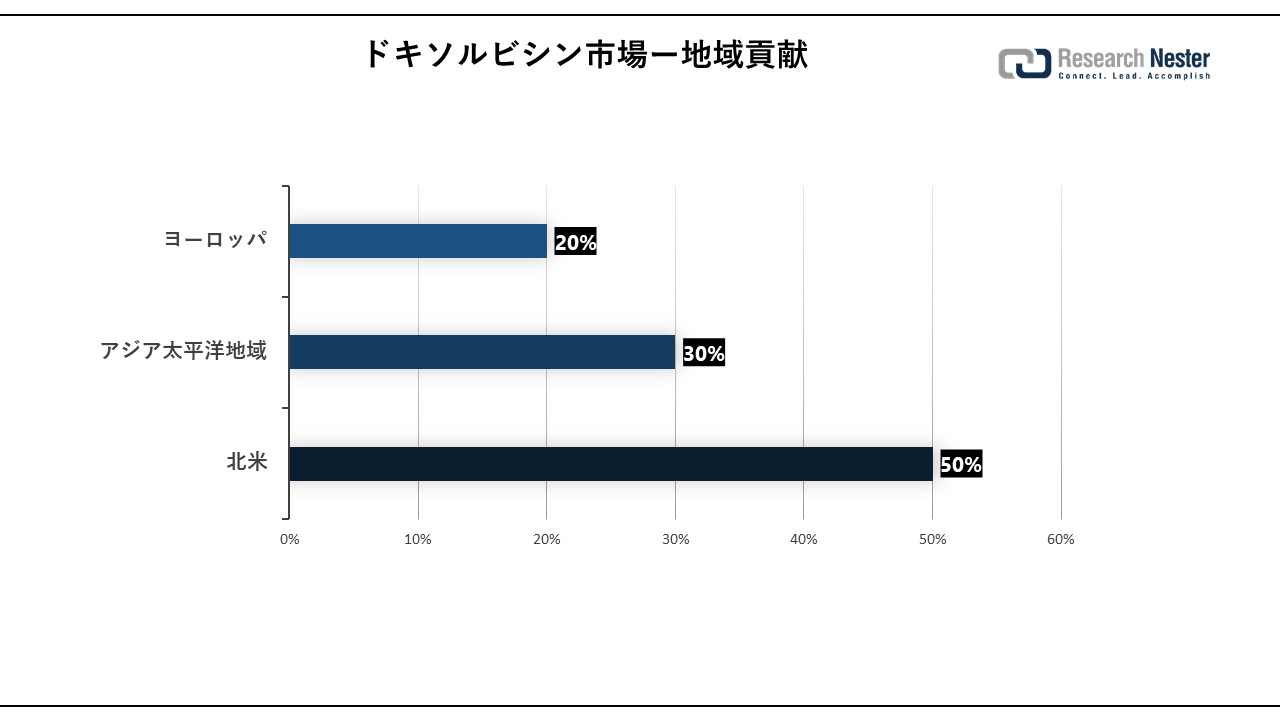 ドキソルビシン市場(Doxorubicin Market)に関する調査は、2023 年のランドスケープを理解するために実施されました。