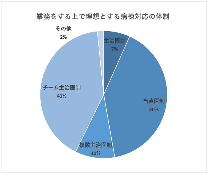 自身が業務をする上で理想とする体制