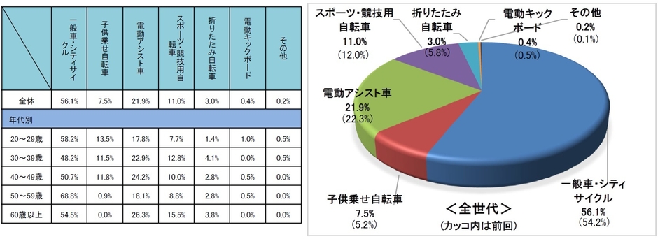 最も高い頻度で乗る自転車