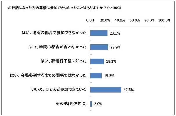 【葬儀のデジタル化に関するオンライン意識調査】香典を辞退する風潮のなか「香典を送りたい」が51.5%