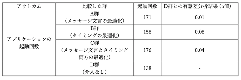 ≪慶應義塾大学×WillBooster ×リンクアンドコミュニケーションの共同研究≫ 健康アプリにおけるプッシュ通知の 最適化による利用促進への影響を調査 ～情報処理学会IoT行動変容学研究グループ 第2回研究会で、 本研究について報告～