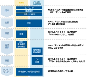 アシスト、ミドルウェア製品のAWS上への導入を支援する「パッケージ on AWS」の提供を開始