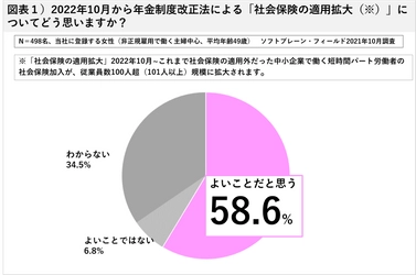 非正規で働く主婦6割が「社会保険の適用拡大」に前向き、前回調査+4pt増 コロナ禍でより「柔軟な働き方」選択する傾向に