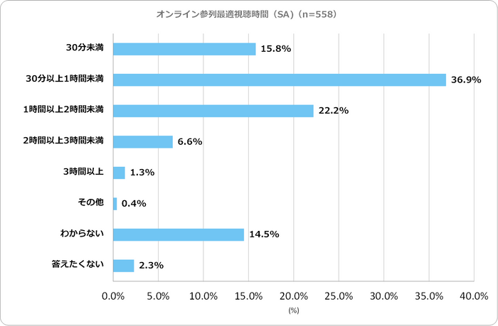 オンライン参列時の最適時間