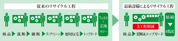 最新設備によるリサイクル工程