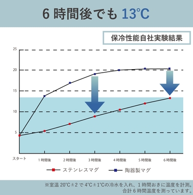 保冷効果実験