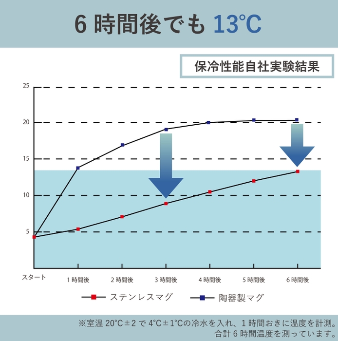 保冷効果実験