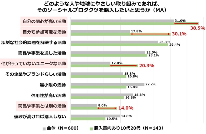 図7：どのような人や地球にやさしい取り組みであれば、そのソーシャルプロダクツを購入したいと思うか(購入意向あり10代20代)