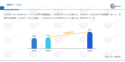 データ出典：QYResearch発行のレポート「SMDサーミスタ―グローバル市場シェアとランキング、売上・需要予測（2026～2032）」。連絡先：japan@qyresearch.com