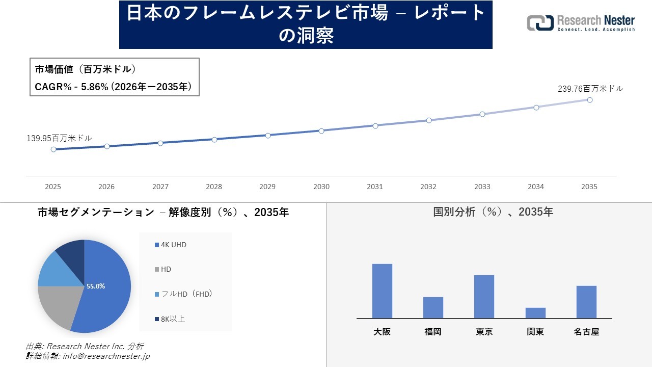 日本のフレームレステレビ市場調査の発展、傾向、需要、成長分析および予測2026―2035年