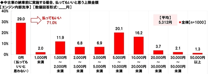 中古車の納車前に実施する場合、払ってもいいと思う上限金額【エンジン内部洗浄】
