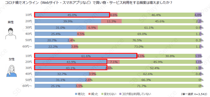 コロナ禍におけるEC利用の頻度の変化（性別×年代別）