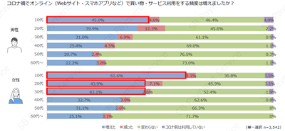 コロナ禍におけるEC利用の頻度の変化(性別×年代別)