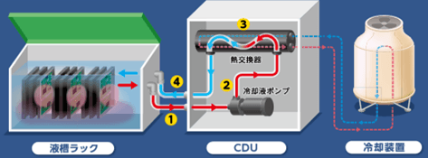 単相式液浸冷却方法の概略図