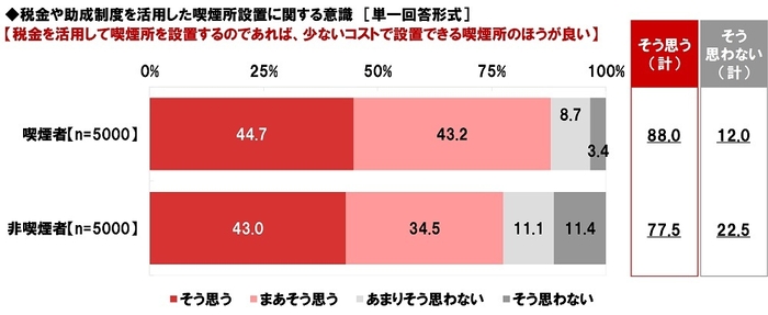 税金を活用して喫煙所を設置するのであれば、少ないコストで設置できる喫煙所のほうが良いと思うか