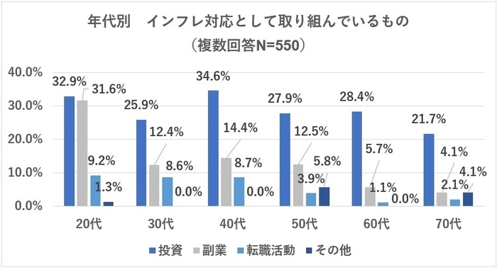 年代別 インフレ対応として取り組んでいるもの