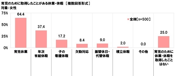 育児のために取得したことがある休業・休暇（女性）