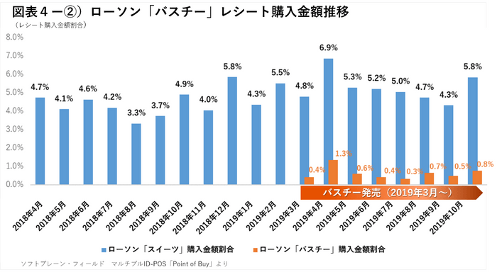 ローソンバスチーレシート購入金額推移