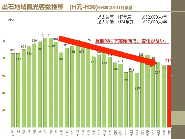 出石観光客数グラフ