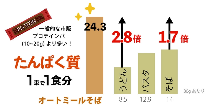 お肌や髪、爪など美容のためにも欠かせないたんぱく質たっぷり