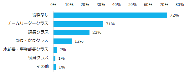 図4:ミドルの採用役職