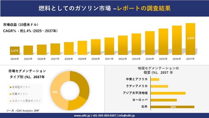 燃料としてのガソリン市場レポート概要