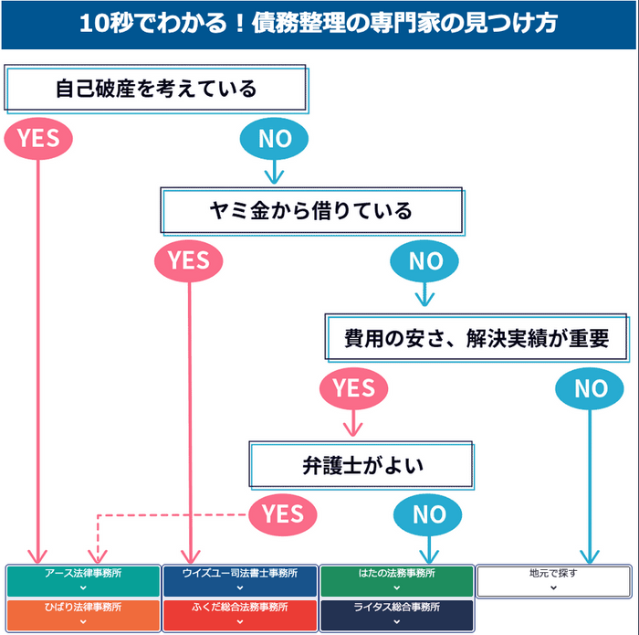 10秒でわかる！債務整理の専門家の見つけ方