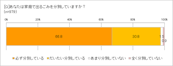 ごみの分別をしている?