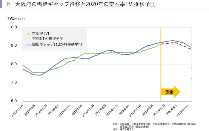 大阪府の需給ギャップ推移と2020年の空室率TVI推移予測