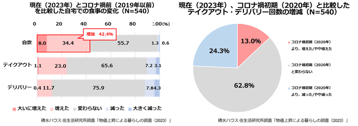 積水ハウス株式会社 住生活研究所「物価上昇による暮らしの調査(2023年)」8