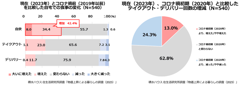 積水ハウス株式会社 住生活研究所「物価上昇による暮らしの調査(2023年)」8