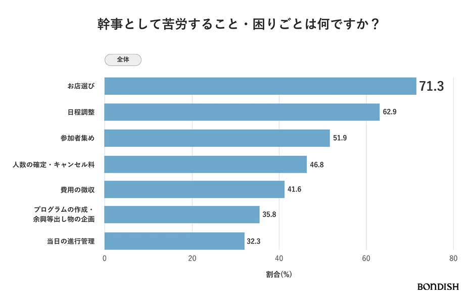 アンケート調査結果（図1）