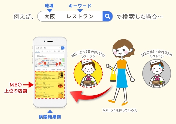 MEOの仕組み