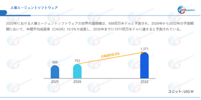 上記データはQYResearchのレポートに基づいています：「人事エージェントソフトウェア―グローバル市場シェアとランキング、全体の売上と需要予測、2026～2032」。Email：japan@qyresearch.com