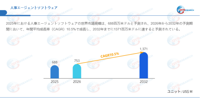 上記データはQYResearchのレポートに基づいています:「人事エージェントソフトウェア―グローバル市場シェアとランキング、全体の売上と需要予測、2026~2032」。Email:japan@qyresearch.com