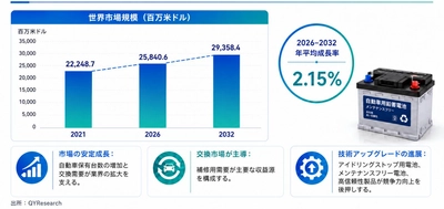 世界自動車用鉛蓄電池市場調査2026：2032年30975百万米ドル規模を展望